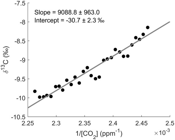  同步測量13CO2和CO2實(shí)現凈生態(tài)系統CO2交換中光合作用和呼吸的重新分配